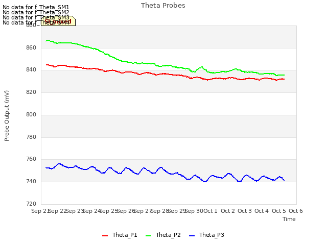 plot of Theta Probes