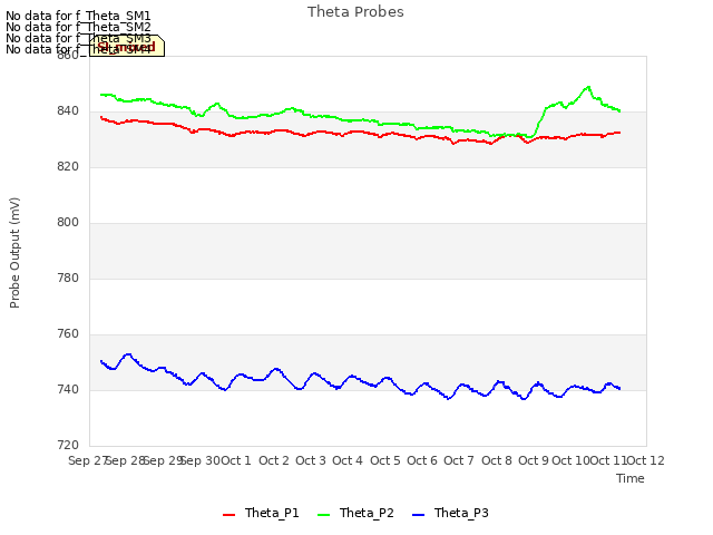 plot of Theta Probes