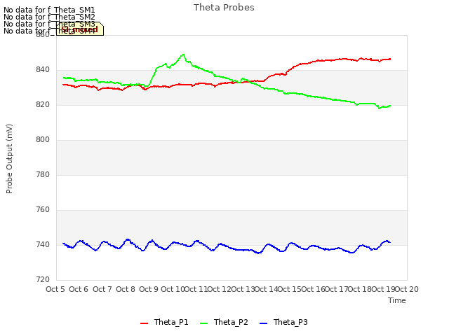 plot of Theta Probes