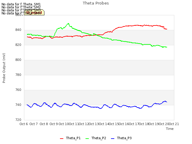 plot of Theta Probes