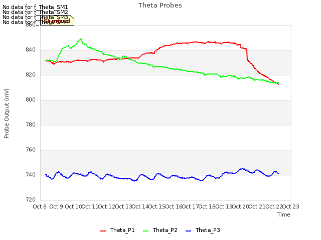 plot of Theta Probes
