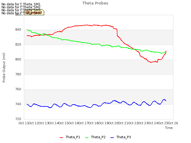 plot of Theta Probes