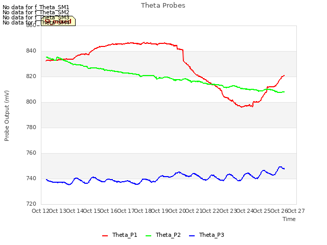 plot of Theta Probes