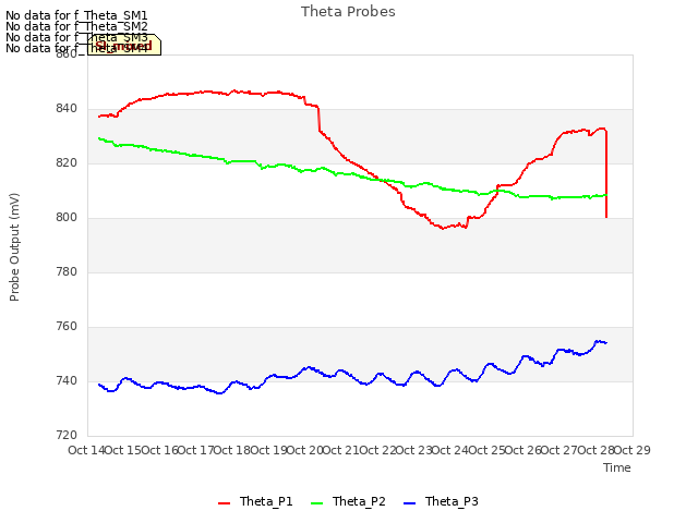 plot of Theta Probes