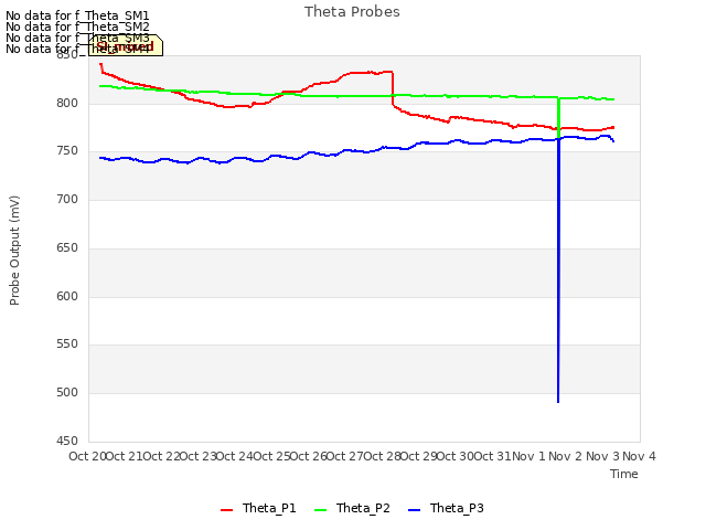 plot of Theta Probes