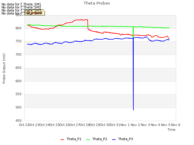 plot of Theta Probes
