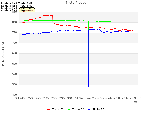 plot of Theta Probes