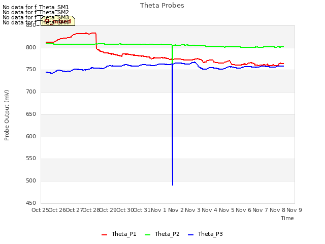 plot of Theta Probes