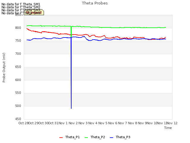 plot of Theta Probes