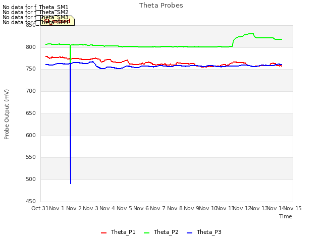 plot of Theta Probes