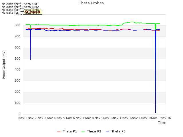 plot of Theta Probes