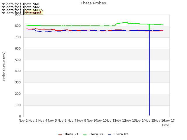 plot of Theta Probes