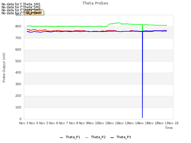 plot of Theta Probes