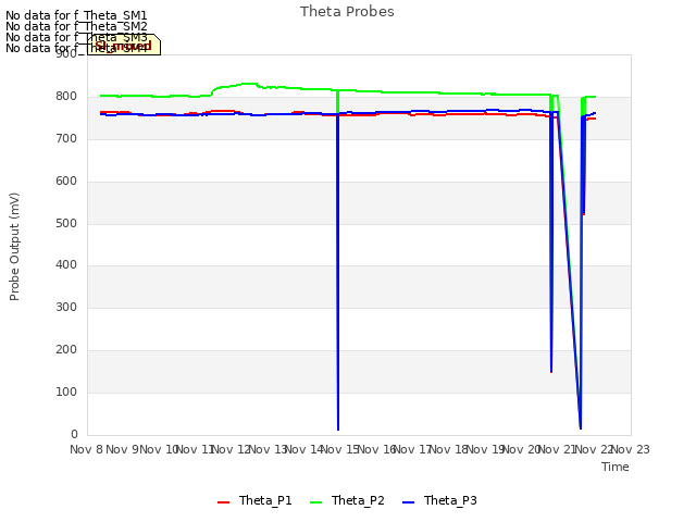 plot of Theta Probes