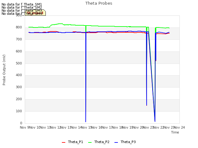 plot of Theta Probes