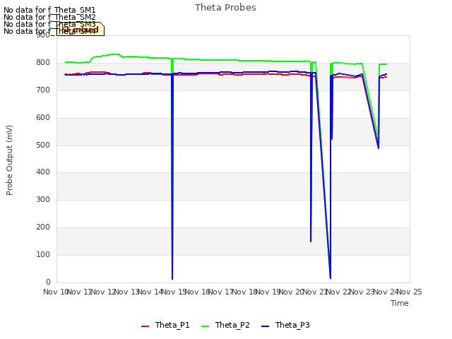 plot of Theta Probes