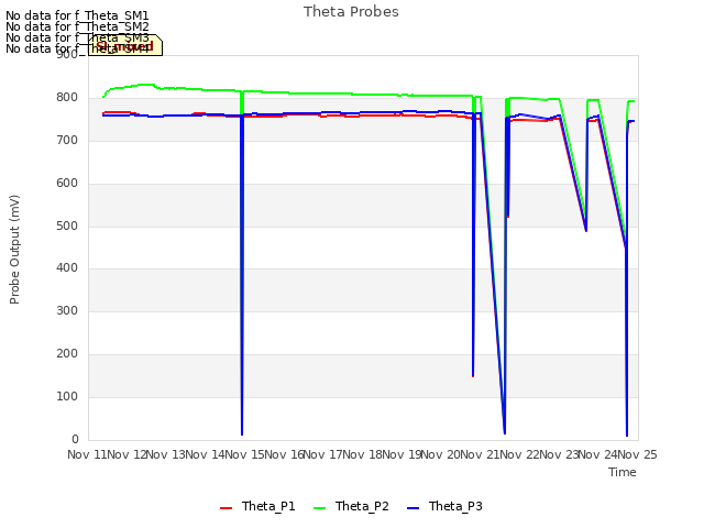 plot of Theta Probes