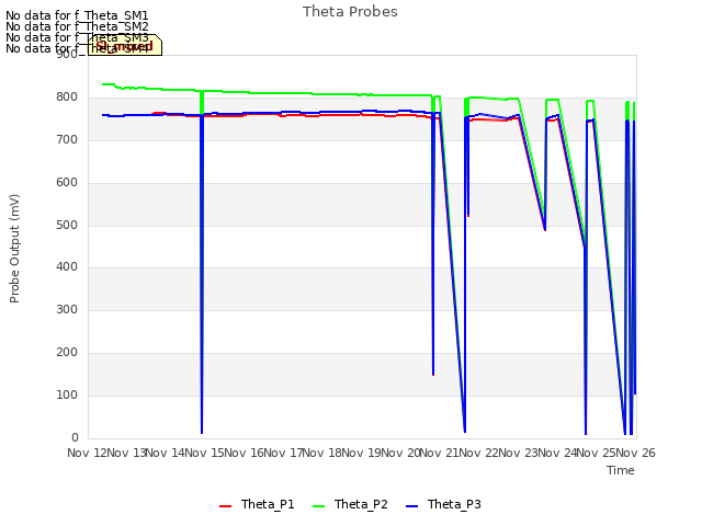 plot of Theta Probes