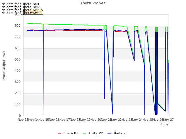 plot of Theta Probes