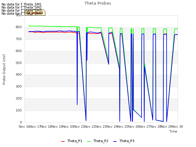 plot of Theta Probes