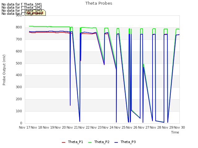 plot of Theta Probes