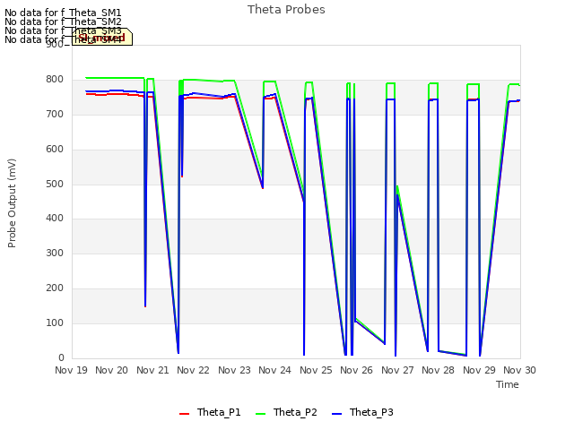 plot of Theta Probes