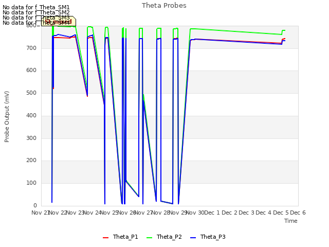 plot of Theta Probes