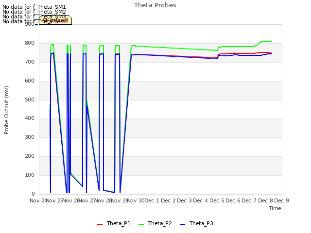 plot of Theta Probes