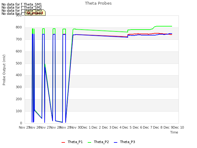 plot of Theta Probes