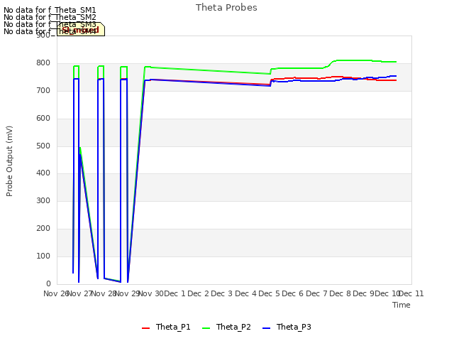 plot of Theta Probes
