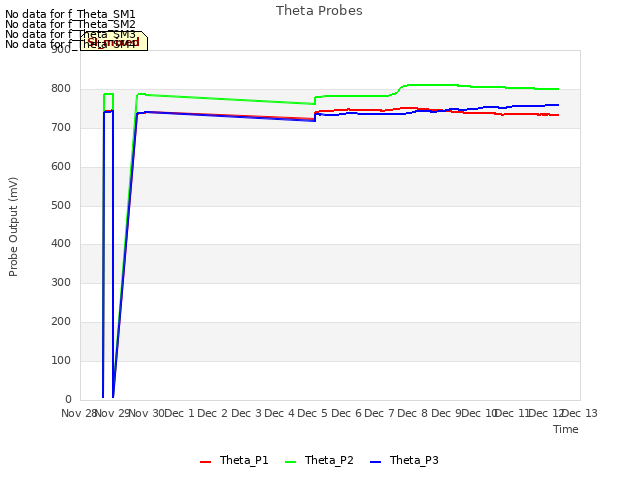 plot of Theta Probes