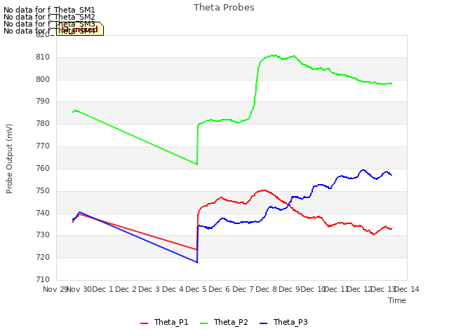 plot of Theta Probes