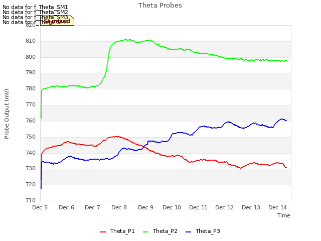 plot of Theta Probes