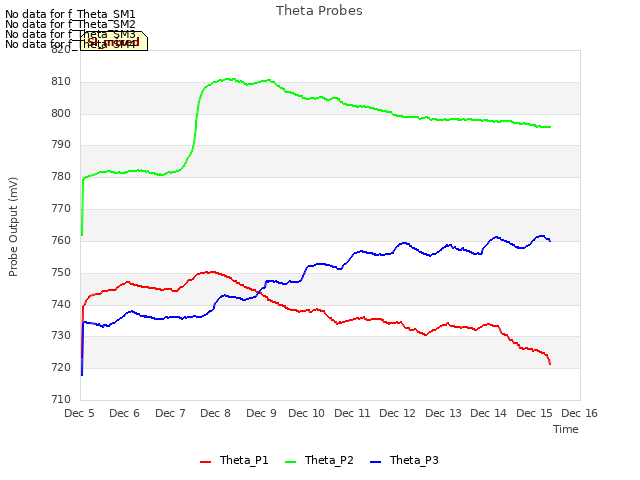 plot of Theta Probes