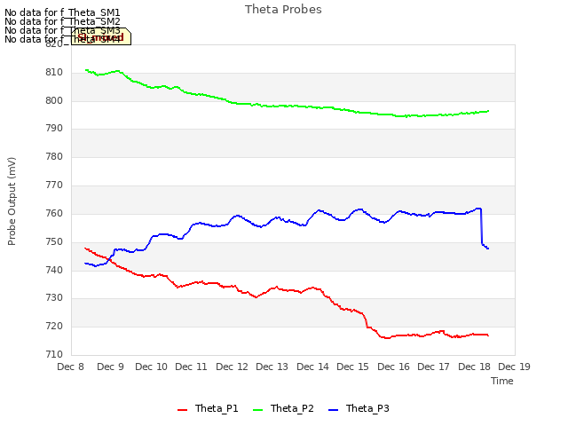 plot of Theta Probes