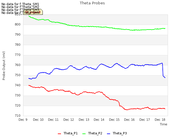 plot of Theta Probes