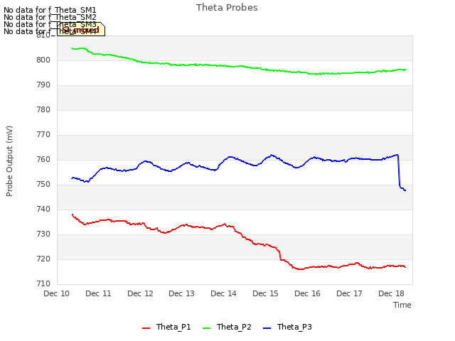 plot of Theta Probes