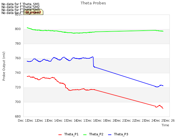 plot of Theta Probes