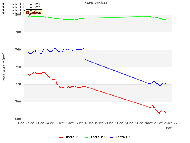 plot of Theta Probes