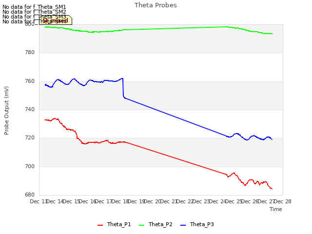 plot of Theta Probes