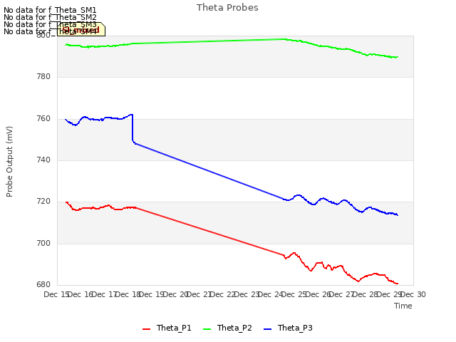 plot of Theta Probes