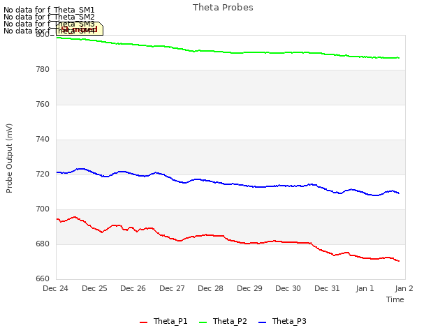 plot of Theta Probes