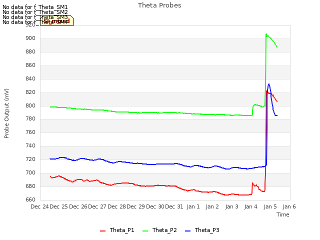 plot of Theta Probes