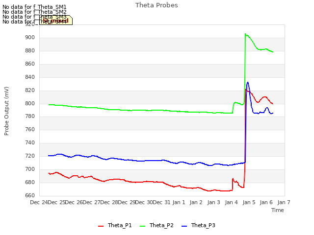 plot of Theta Probes