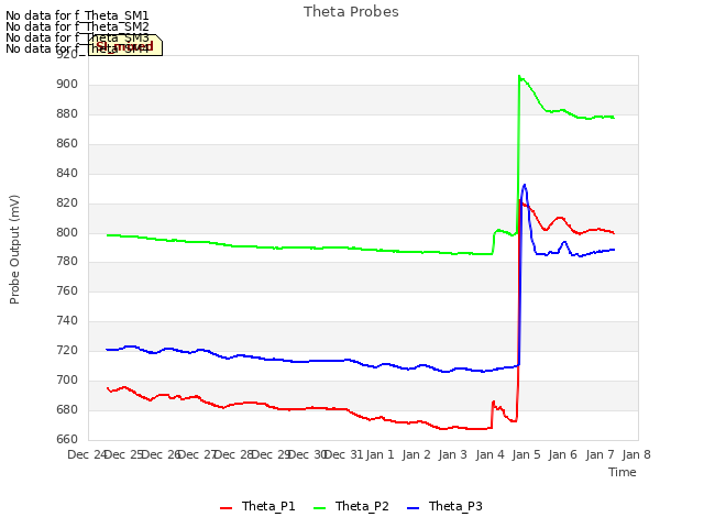 plot of Theta Probes