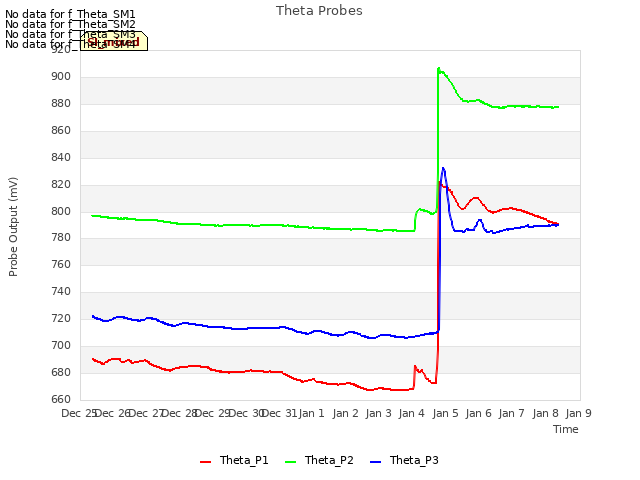 plot of Theta Probes