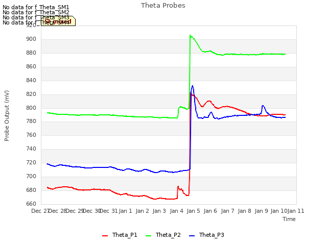 plot of Theta Probes