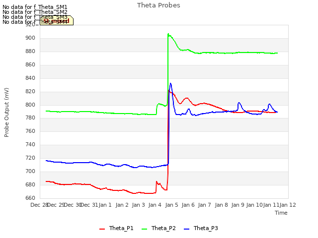 plot of Theta Probes