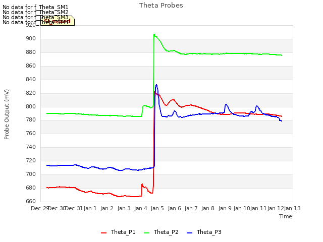 plot of Theta Probes