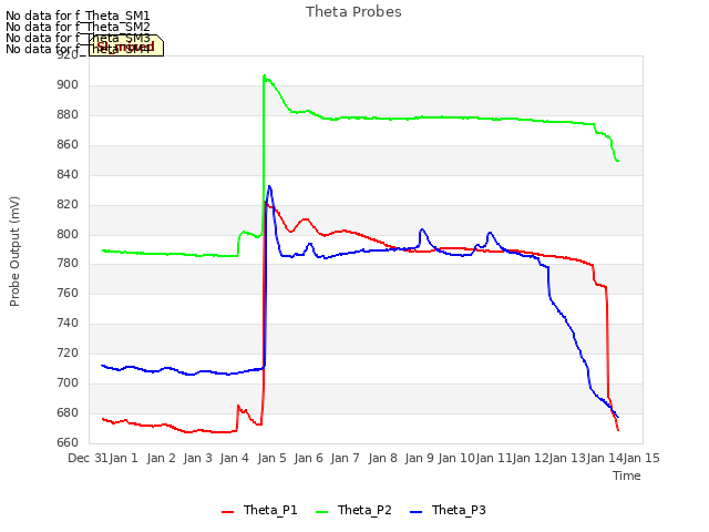plot of Theta Probes